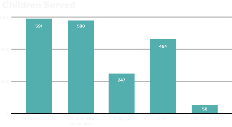 children served graph children served graph